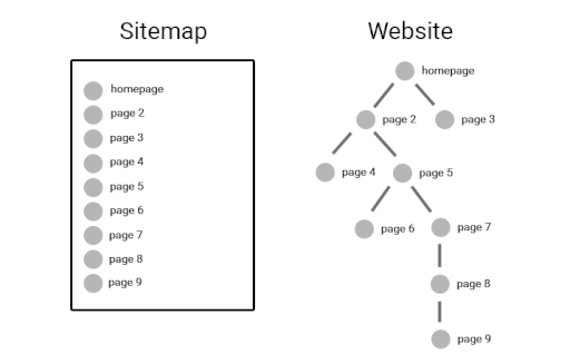 sitemap vs website
